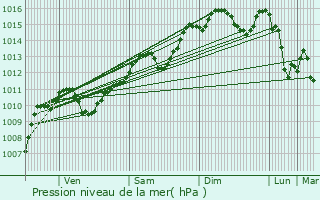 Graphe de la pression atmosphrique prvue pour Le Rove