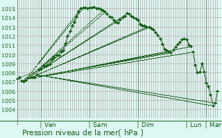 Graphe de la pression atmosphrique prvue pour Biasca