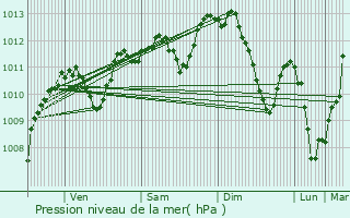 Graphe de la pression atmosphrique prvue pour Saint-Martin-de-Commune