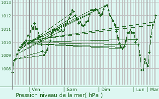 Graphe de la pression atmosphrique prvue pour Avord