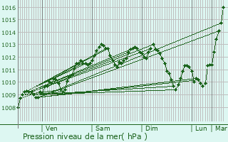 Graphe de la pression atmosphrique prvue pour Angoulme