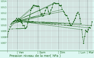 Graphe de la pression atmosphrique prvue pour Chtel-Saint-Denis