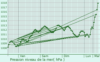 Graphe de la pression atmosphrique prvue pour Latresne