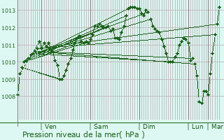 Graphe de la pression atmosphrique prvue pour Saint-Bonnet-de-Four