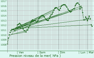 Graphe de la pression atmosphrique prvue pour Vedne