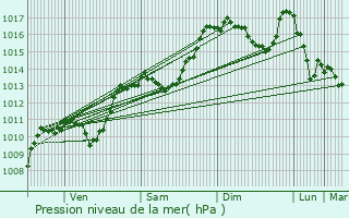 Graphe de la pression atmosphrique prvue pour Villefranche-le-Chteau