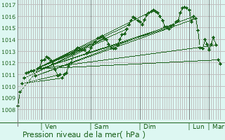 Graphe de la pression atmosphrique prvue pour Rognonas