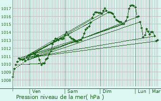 Graphe de la pression atmosphrique prvue pour Aulan