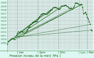 Graphe de la pression atmosphrique prvue pour Baccarat