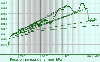 Graphe de la pression atmosphrique prvue pour Nyons