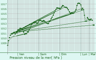 Graphe de la pression atmosphrique prvue pour Montaulieu