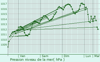 Graphe de la pression atmosphrique prvue pour Beaucaire