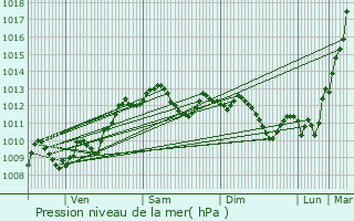 Graphe de la pression atmosphrique prvue pour Argenton