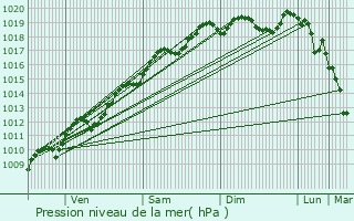 Graphe de la pression atmosphrique prvue pour Wisembach