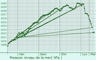 Graphe de la pression atmosphrique prvue pour Blainville-sur-l