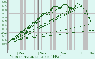 Graphe de la pression atmosphrique prvue pour Provenchres-sur-Fave