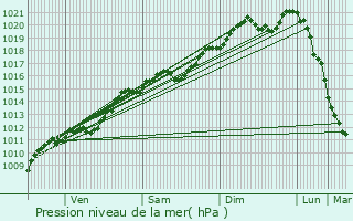 Graphe de la pression atmosphrique prvue pour Messancy