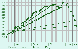 Graphe de la pression atmosphrique prvue pour Romont