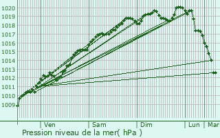 Graphe de la pression atmosphrique prvue pour Ubxy