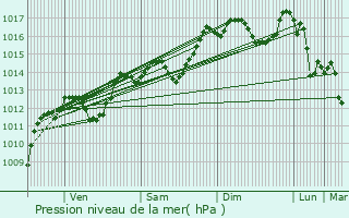 Graphe de la pression atmosphrique prvue pour Rochegude