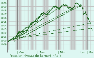 Graphe de la pression atmosphrique prvue pour Biffontaine