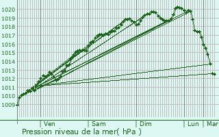 Graphe de la pression atmosphrique prvue pour Frenelle-la-Grande