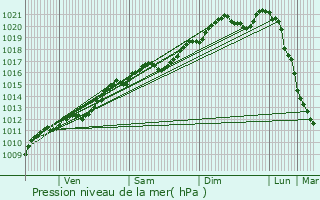 Graphe de la pression atmosphrique prvue pour Velosnes