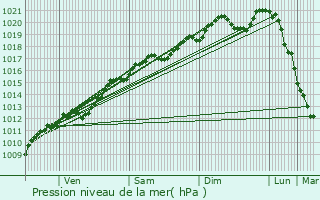 Graphe de la pression atmosphrique prvue pour Les parges