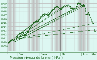 Graphe de la pression atmosphrique prvue pour Dinoz