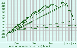 Graphe de la pression atmosphrique prvue pour Hagcourt