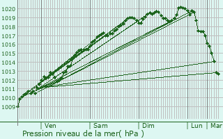 Graphe de la pression atmosphrique prvue pour Valleroy-aux-Saules