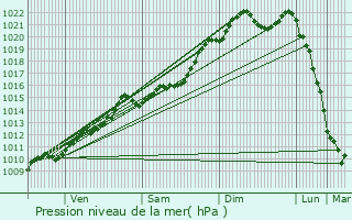 Graphe de la pression atmosphrique prvue pour Landen