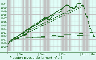 Graphe de la pression atmosphrique prvue pour Beaumont-en-Verdunois