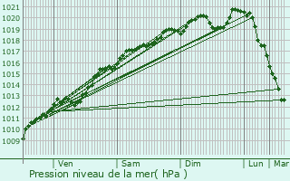 Graphe de la pression atmosphrique prvue pour Chalaines