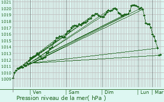 Graphe de la pression atmosphrique prvue pour Ballville