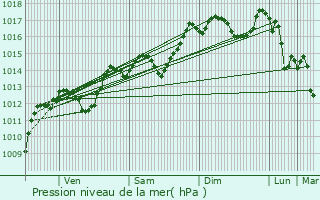 Graphe de la pression atmosphrique prvue pour Saint-Paul-Trois-Chteaux