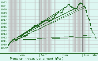 Graphe de la pression atmosphrique prvue pour Martincourt-sur-Meuse