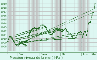 Graphe de la pression atmosphrique prvue pour Barcugnan