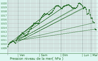 Graphe de la pression atmosphrique prvue pour La Bresse