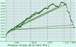 Graphe de la pression atmosphrique prvue pour Neuville-en-Verdunois