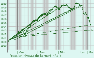 Graphe de la pression atmosphrique prvue pour Martinvelle