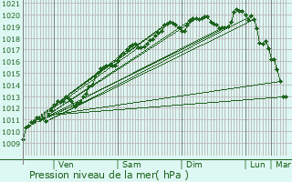 Graphe de la pression atmosphrique prvue pour Sercourt