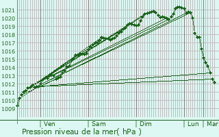 Graphe de la pression atmosphrique prvue pour Foucaucourt-sur-Thabas