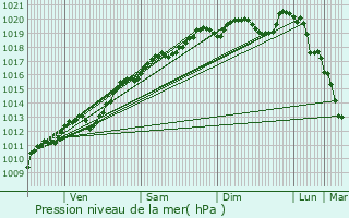 Graphe de la pression atmosphrique prvue pour Romain-aux-Bois