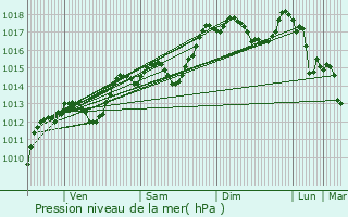 Graphe de la pression atmosphrique prvue pour Saint-Gervais-sur-Roubion