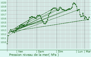 Graphe de la pression atmosphrique prvue pour Valloire