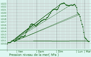 Graphe de la pression atmosphrique prvue pour Erpe-Mere