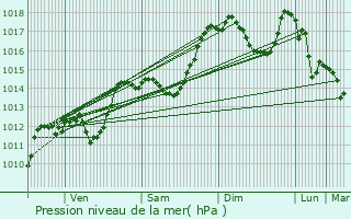 Graphe de la pression atmosphrique prvue pour Brette