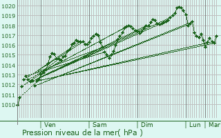 Graphe de la pression atmosphrique prvue pour Champagny-en-Vanoise