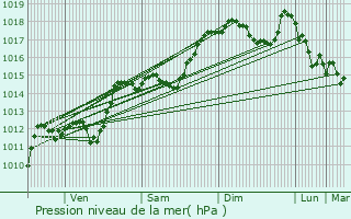 Graphe de la pression atmosphrique prvue pour Treschenu-Creyers